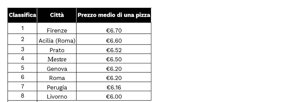 tabella citta costose pizza ok